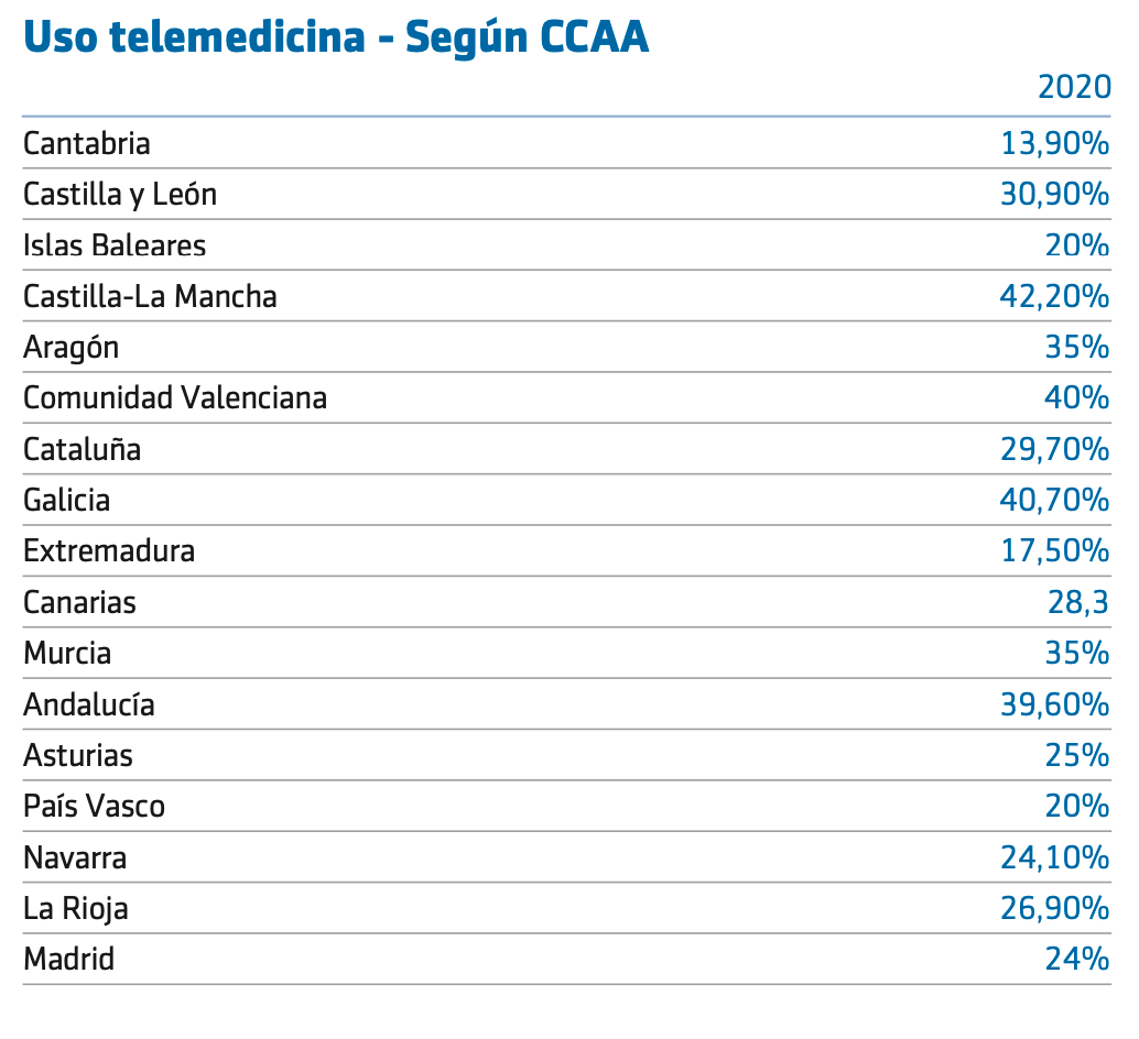 telemedicina en Espana
